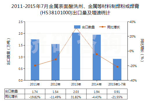 2011-2015年7月金屬表面酸洗劑、金屬等材料制焊粉或焊膏(HS38101000)出口量及增速統(tǒng)計